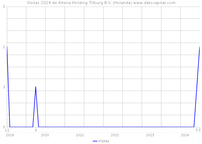 Visitas 2024 de Altena Holding Tilburg B.V. (Holanda) 