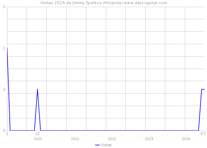 Visitas 2024 de Jimmy Spelbos (Holanda) 