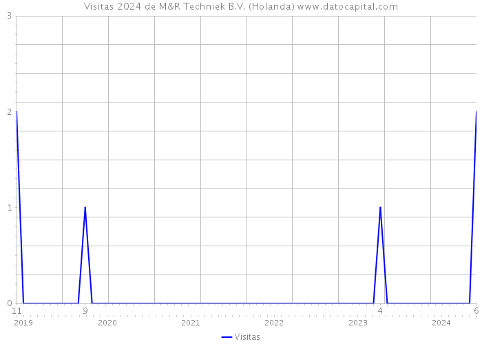 Visitas 2024 de M&R Techniek B.V. (Holanda) 