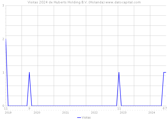 Visitas 2024 de Huberts Holding B.V. (Holanda) 