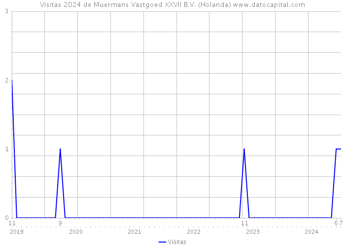 Visitas 2024 de Muermans Vastgoed XXVII B.V. (Holanda) 