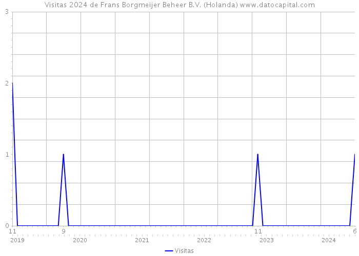 Visitas 2024 de Frans Borgmeijer Beheer B.V. (Holanda) 