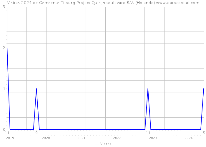 Visitas 2024 de Gemeente Tilburg Project Quirijnboulevard B.V. (Holanda) 