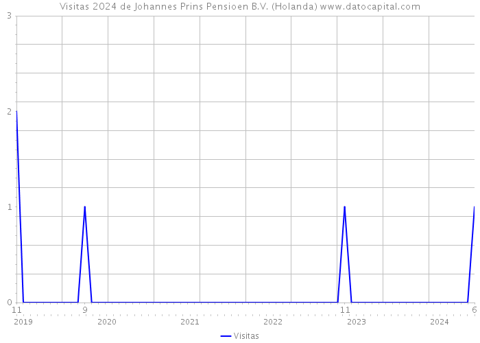 Visitas 2024 de Johannes Prins Pensioen B.V. (Holanda) 