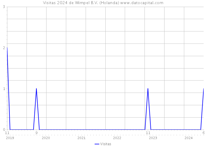 Visitas 2024 de Wimpel B.V. (Holanda) 