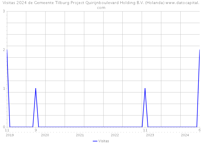 Visitas 2024 de Gemeente Tilburg Project Quirijnboulevard Holding B.V. (Holanda) 