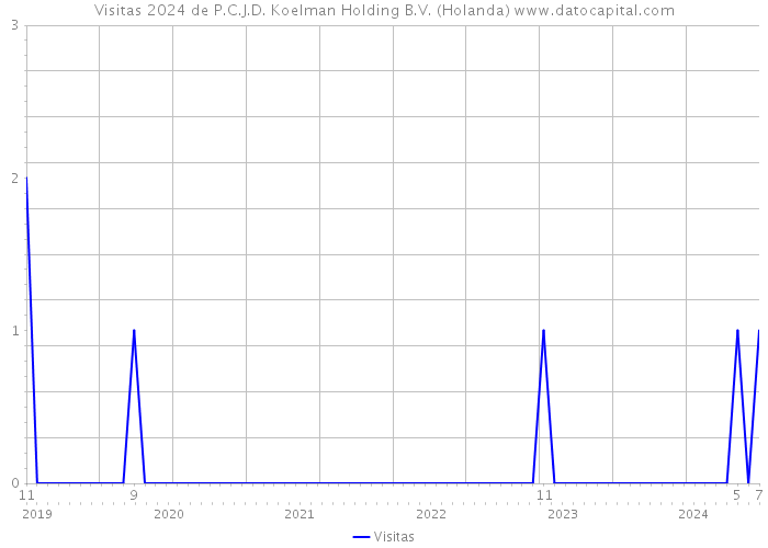 Visitas 2024 de P.C.J.D. Koelman Holding B.V. (Holanda) 