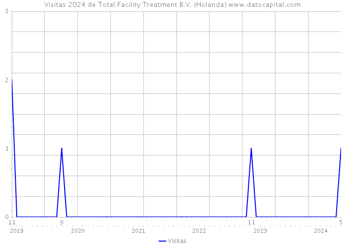 Visitas 2024 de Total Facility Treatment B.V. (Holanda) 
