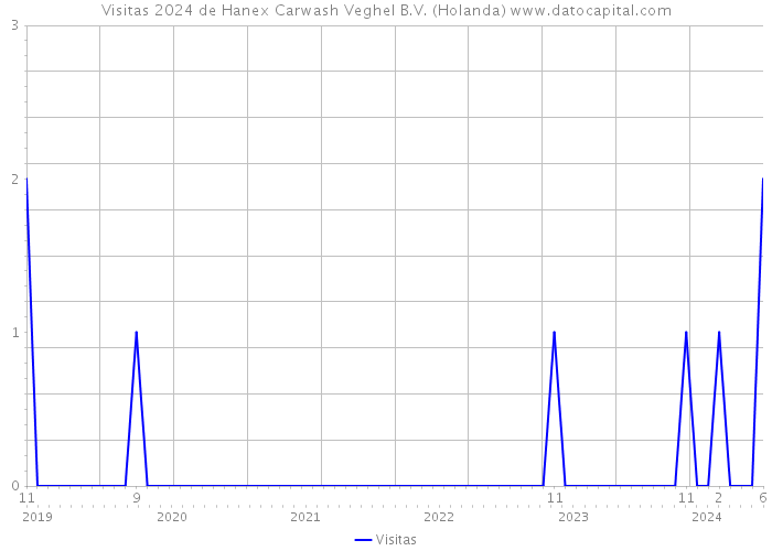 Visitas 2024 de Hanex Carwash Veghel B.V. (Holanda) 