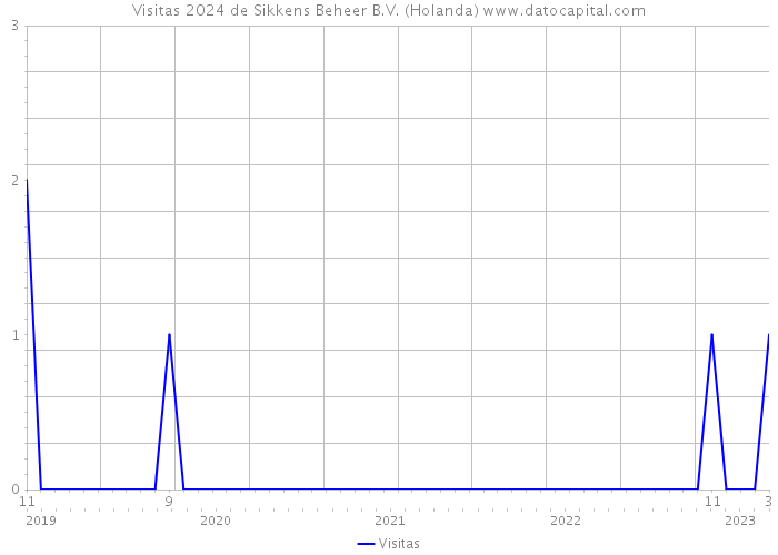 Visitas 2024 de Sikkens Beheer B.V. (Holanda) 