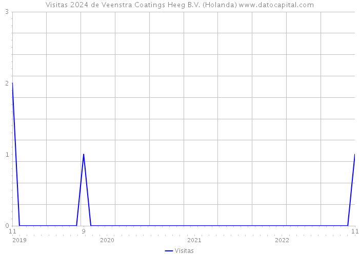 Visitas 2024 de Veenstra Coatings Heeg B.V. (Holanda) 