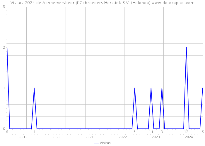 Visitas 2024 de Aannemersbedrijf Gebroeders Horstink B.V. (Holanda) 