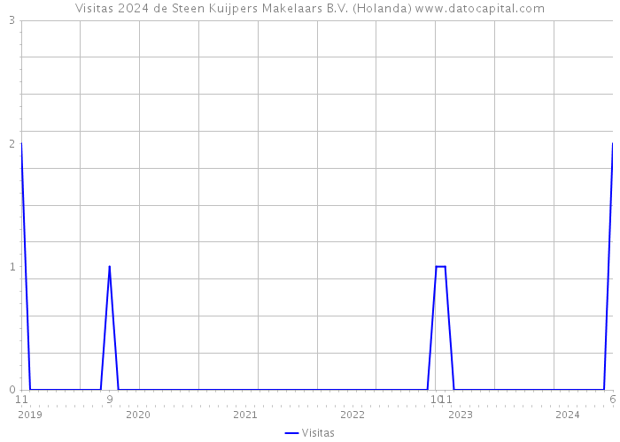 Visitas 2024 de Steen Kuijpers Makelaars B.V. (Holanda) 