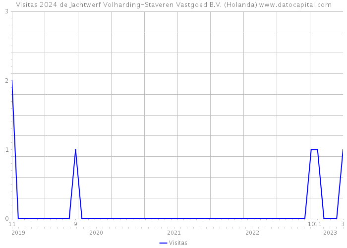Visitas 2024 de Jachtwerf Volharding-Staveren Vastgoed B.V. (Holanda) 