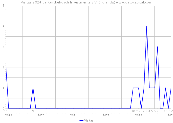 Visitas 2024 de Kerckebosch Investments B.V. (Holanda) 
