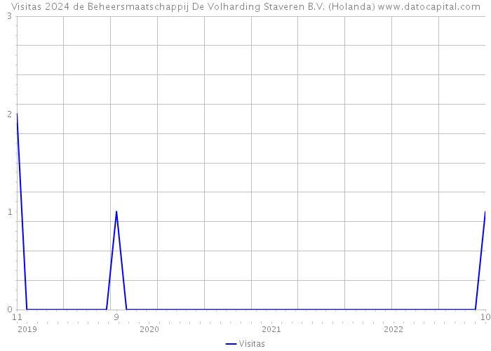 Visitas 2024 de Beheersmaatschappij De Volharding Staveren B.V. (Holanda) 