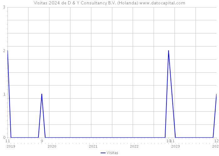 Visitas 2024 de D & Y Consultancy B.V. (Holanda) 