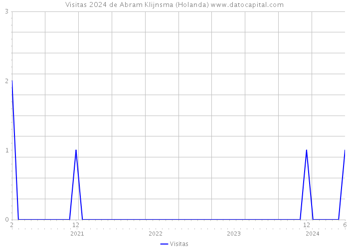 Visitas 2024 de Abram Klijnsma (Holanda) 