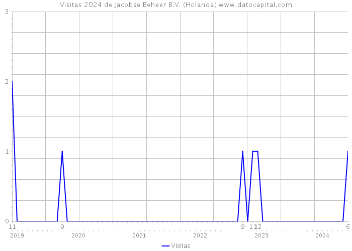 Visitas 2024 de Jacobse Beheer B.V. (Holanda) 