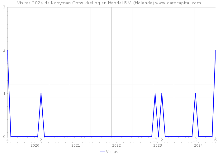 Visitas 2024 de Kooyman Ontwikkeling en Handel B.V. (Holanda) 