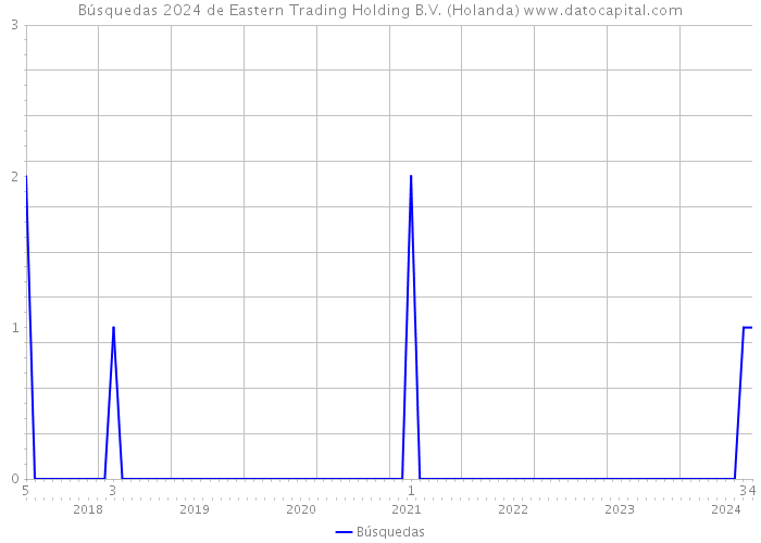 Búsquedas 2024 de Eastern Trading Holding B.V. (Holanda) 