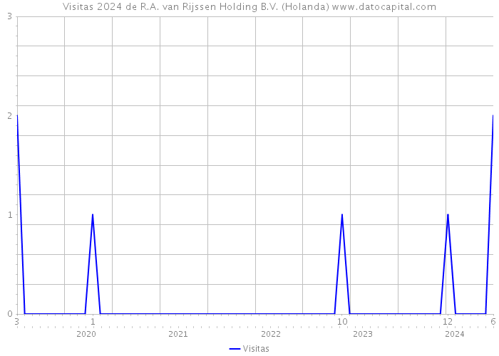 Visitas 2024 de R.A. van Rijssen Holding B.V. (Holanda) 