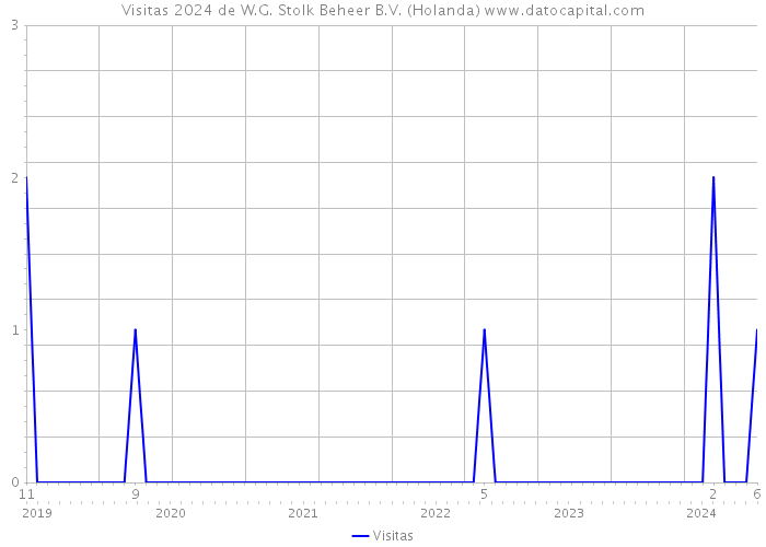 Visitas 2024 de W.G. Stolk Beheer B.V. (Holanda) 