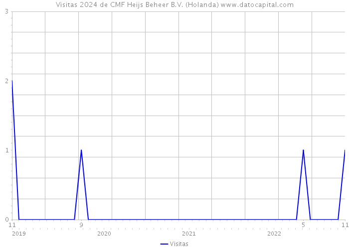 Visitas 2024 de CMF Heijs Beheer B.V. (Holanda) 