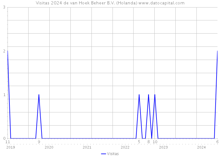 Visitas 2024 de van Hoek Beheer B.V. (Holanda) 