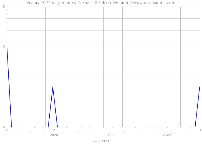 Visitas 2024 de Johannes Cornelis Schikker (Holanda) 