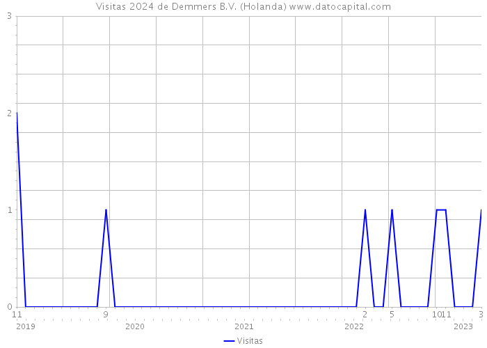 Visitas 2024 de Demmers B.V. (Holanda) 