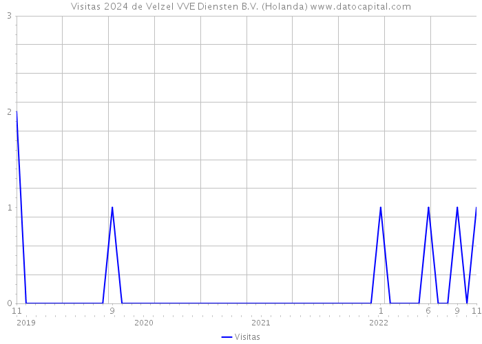 Visitas 2024 de Velzel VVE Diensten B.V. (Holanda) 