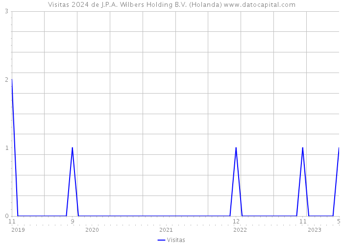 Visitas 2024 de J.P.A. Wilbers Holding B.V. (Holanda) 