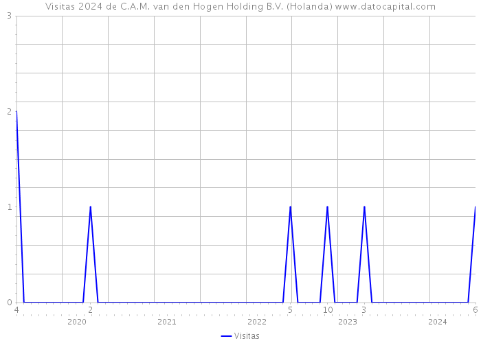 Visitas 2024 de C.A.M. van den Hogen Holding B.V. (Holanda) 