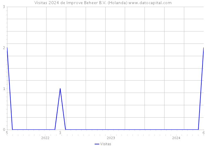 Visitas 2024 de Improve Beheer B.V. (Holanda) 