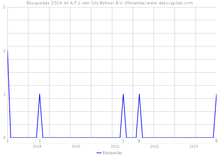 Búsquedas 2024 de A.F.J. van Gils Beheer B.V. (Holanda) 