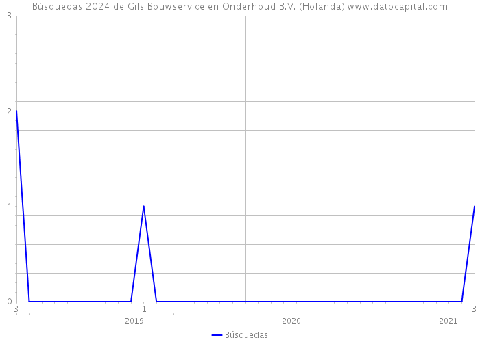 Búsquedas 2024 de Gils Bouwservice en Onderhoud B.V. (Holanda) 