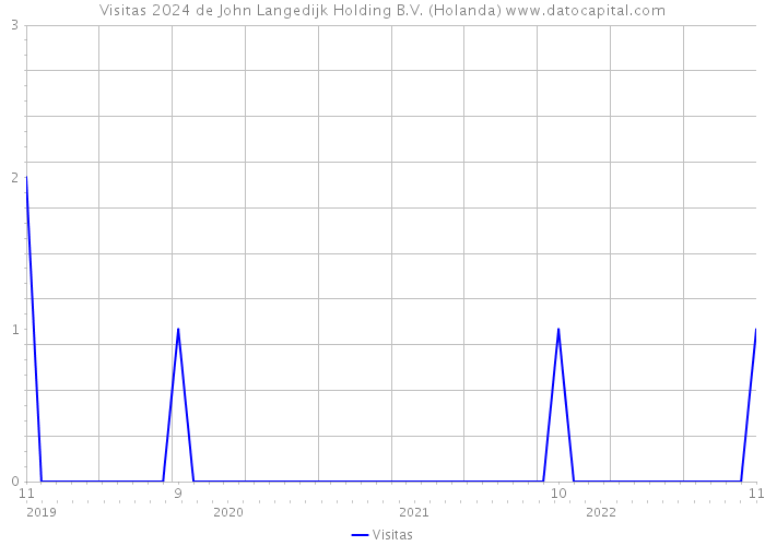 Visitas 2024 de John Langedijk Holding B.V. (Holanda) 
