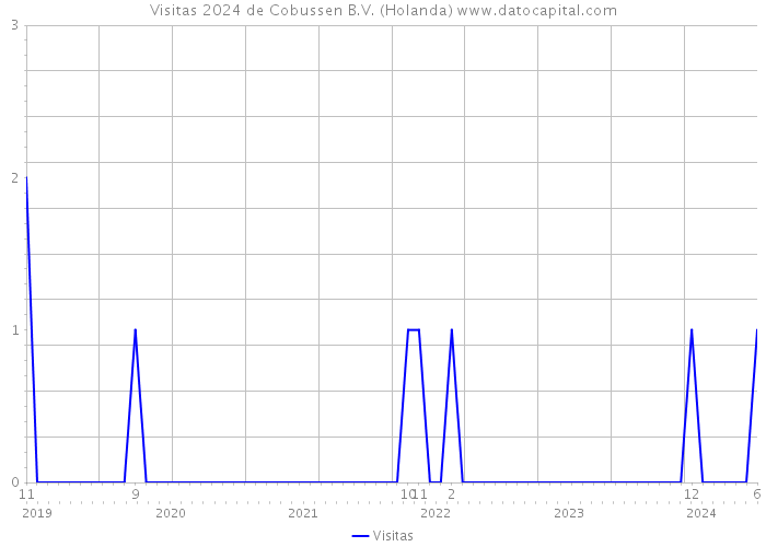 Visitas 2024 de Cobussen B.V. (Holanda) 