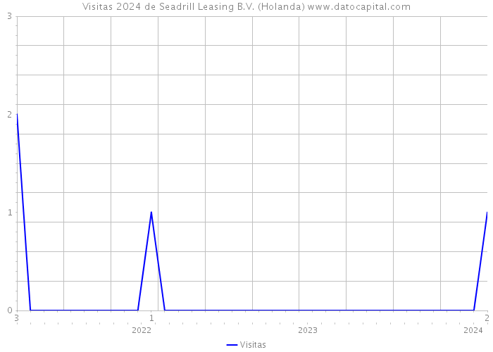 Visitas 2024 de Seadrill Leasing B.V. (Holanda) 