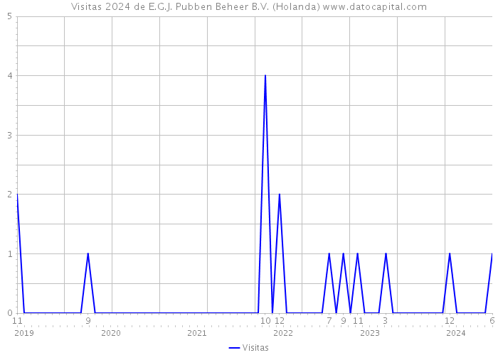 Visitas 2024 de E.G.J. Pubben Beheer B.V. (Holanda) 