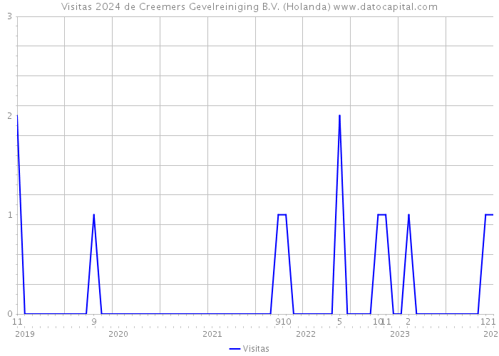 Visitas 2024 de Creemers Gevelreiniging B.V. (Holanda) 