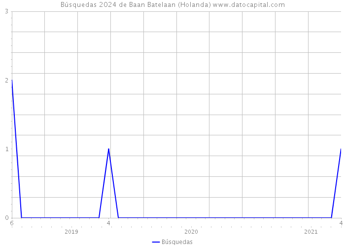 Búsquedas 2024 de Baan Batelaan (Holanda) 