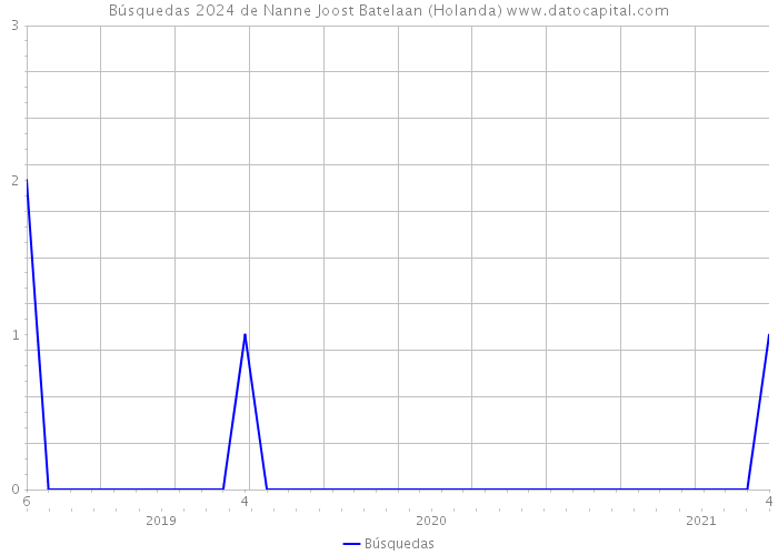 Búsquedas 2024 de Nanne Joost Batelaan (Holanda) 