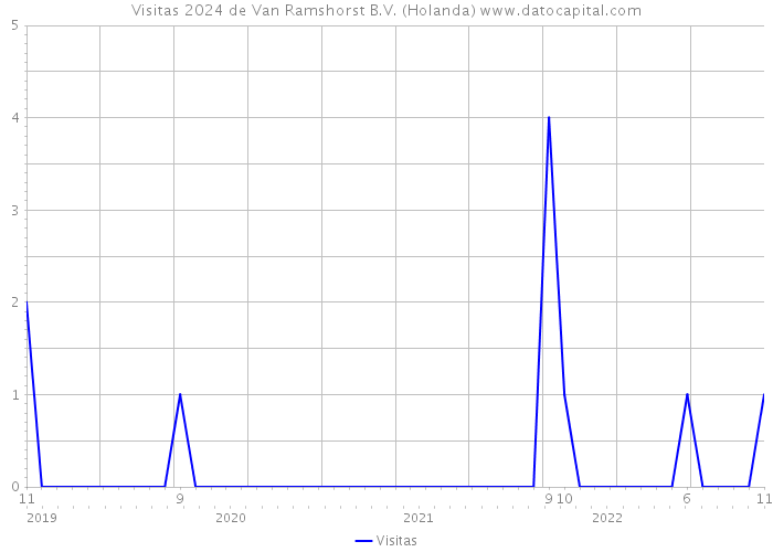 Visitas 2024 de Van Ramshorst B.V. (Holanda) 