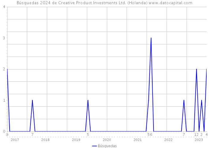 Búsquedas 2024 de Creative Product Investments Ltd. (Holanda) 