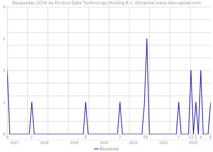 Búsquedas 2024 de Product Data Technology Holding B.V. (Holanda) 