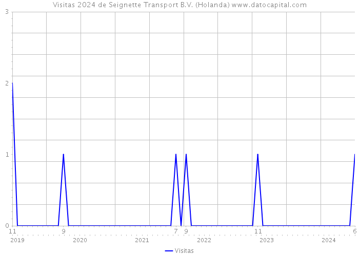 Visitas 2024 de Seignette Transport B.V. (Holanda) 