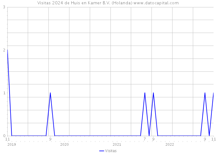 Visitas 2024 de Huis en Kamer B.V. (Holanda) 