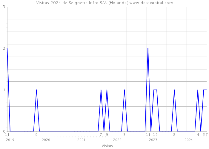 Visitas 2024 de Seignette Infra B.V. (Holanda) 